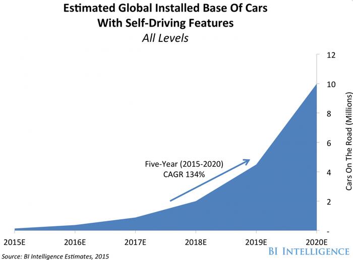 Self-driving cars are no longer a futuristic idea