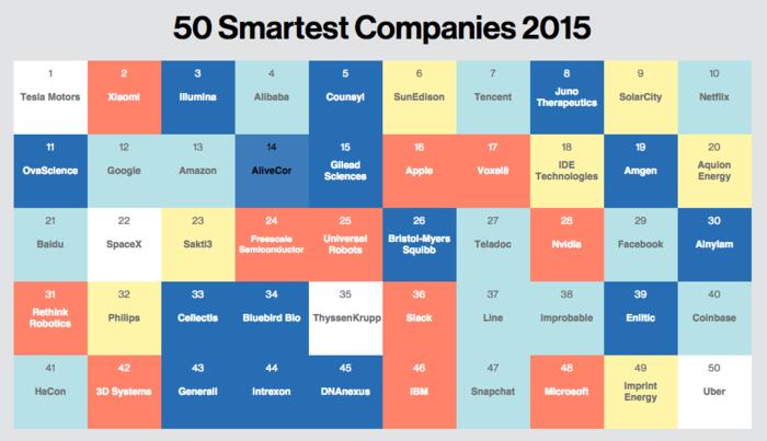 50 Smartest Companies 2015